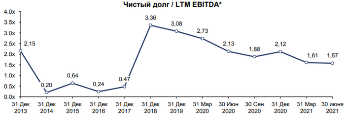 Net debt. Чистый долг ебитда это. Net debt/EBITDA. Чистый долг к ебитда формула. Долг/EBITDA М.видео.