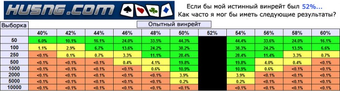 Winrate. График дисперсии в покере. Винрейт в покере. Nl10. Винрейт в покере.