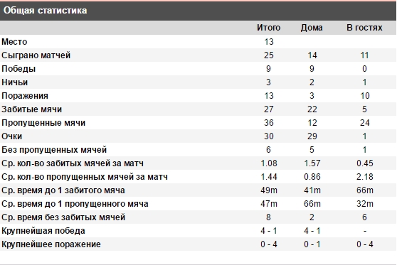 Показатель разницы забитых и пропущенных голов. Таблица забитых мячей и пропущенных мячей. Общие статистика голов. Вот таблица забитых и пропущенных мячей.