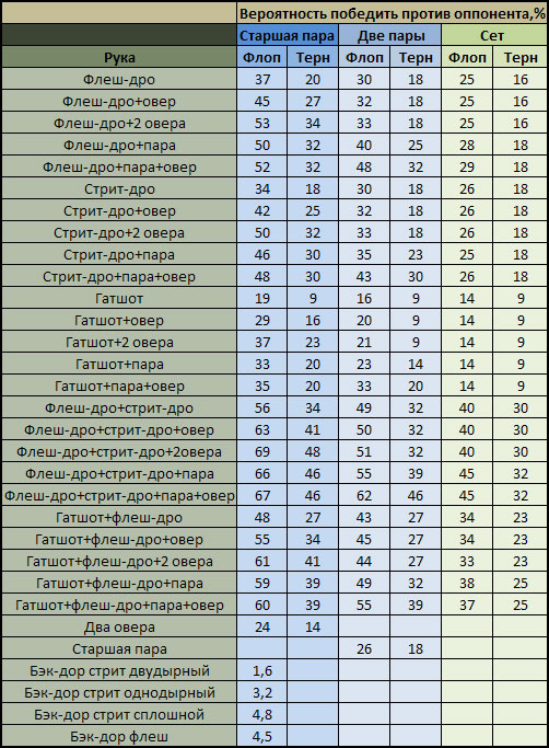 Сколько аут. Таблица шансов в покере. Таблица эквити в покере. Таблица оддсов и аутов. Вероятности в покере таблица.