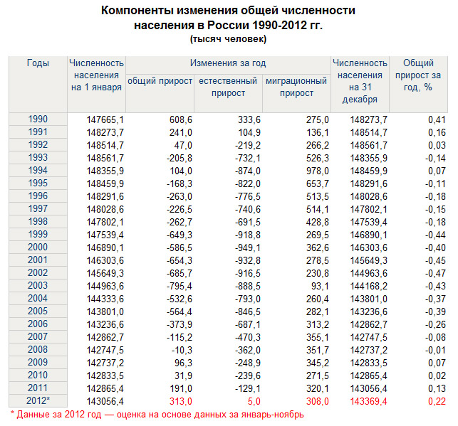 Демографическая картина в россии по годам