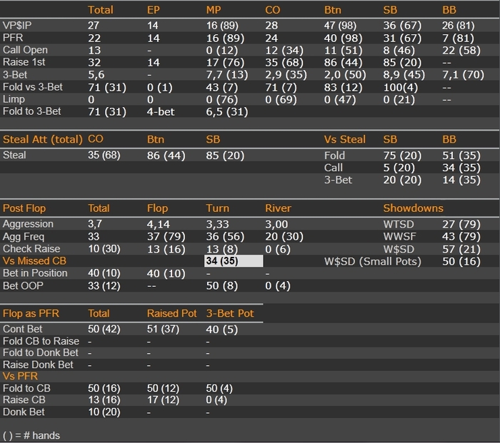 Turn 16. VPIP PFR В покере. Статы в покере VPIP. VPIP по позициям. SP статы.
