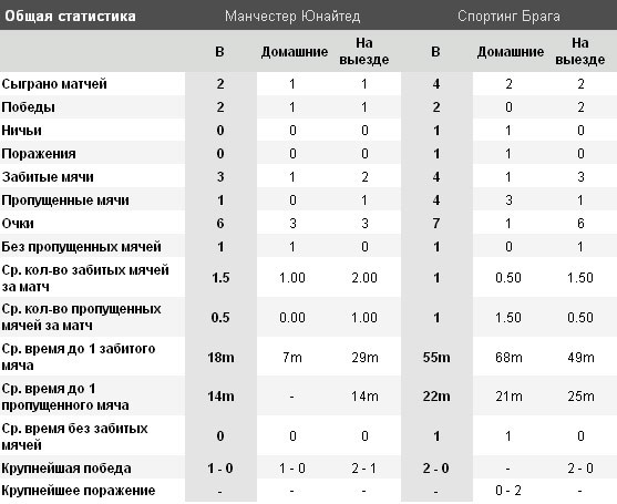 Манчестер юнайтед статистика личных. Манчестер Юнайтед статистика. Статистика матча.