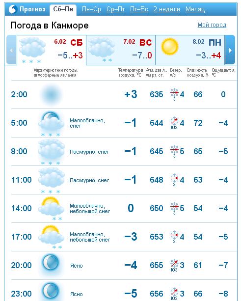 Погода в артях на 14. Прогноз погоды Арти на 10 дней.