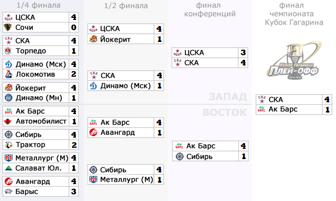 Кубок Гагарина сетка плей-офф. Плей-офф Кубка Гагарина 2023. Сетка Кубка Гагарина 2023. Таблица плей офф КХЛ 2024.