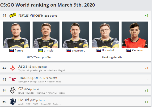 Navi vs astralis hltv. Нави 4 человека.