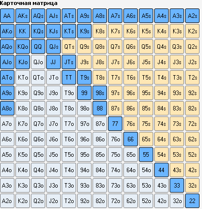 Самая слабая карта. Стартовые руки в покере. VPIP В покере это. Префлоп Ривер. Чарт стартовых рук.