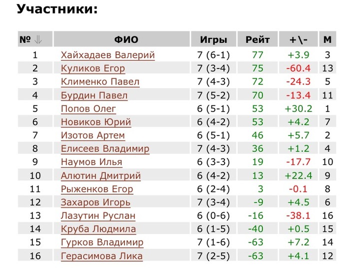 Как раскладывать пасьянс колодец