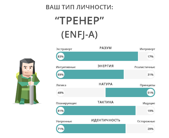 Тренер буквы. Тип личности тренер описание. ENFJ Тип личности. Тест на Тип личности тренер. Тип личности тренер ENFJ.