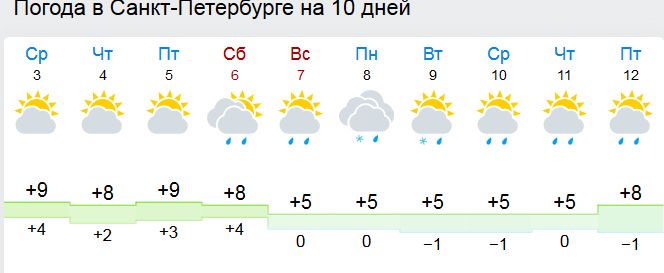 Погода в питере на 10 дней карта европы