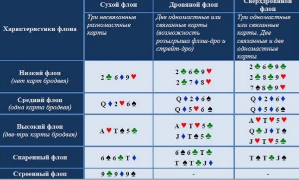 Четвертая карта в покере